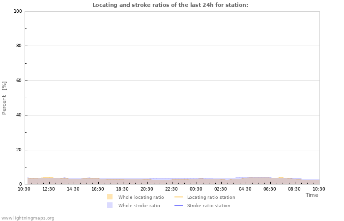 Graphs: Locating and strike ratios