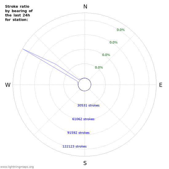 Graphs: Strike ratio by bearing