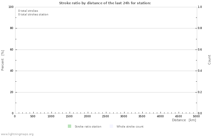 Graphs: Strike ratio by distance