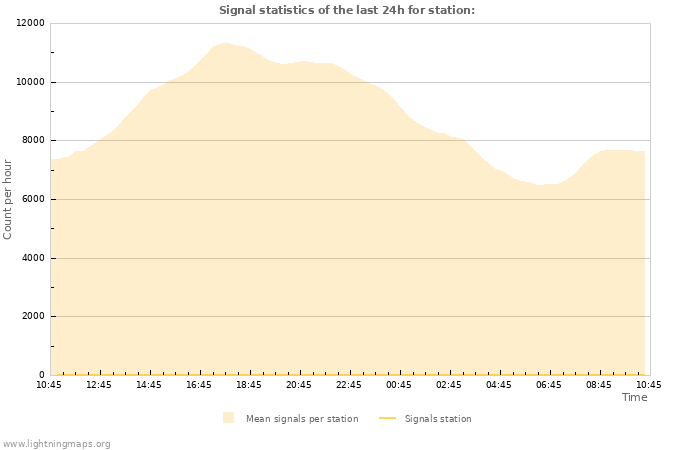 Graphs: Signal statistics