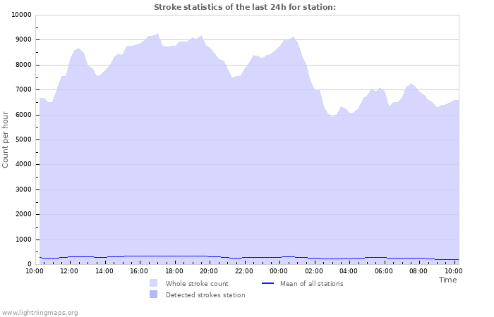 Graphs: Strike statistics