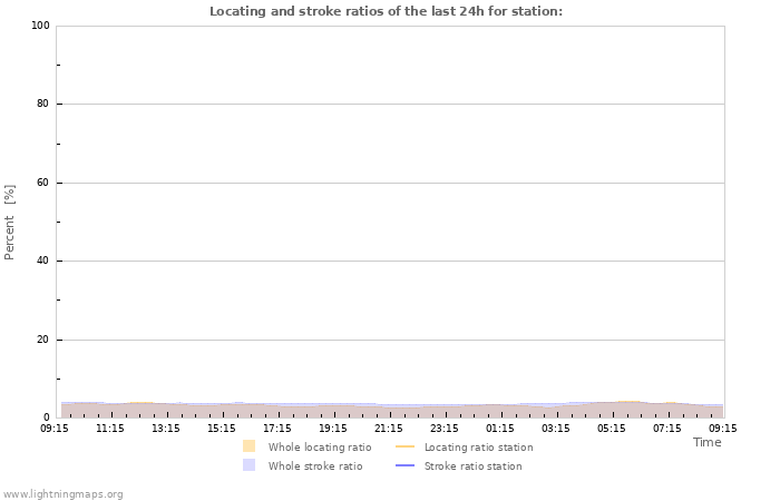 Graphs: Locating and strike ratios