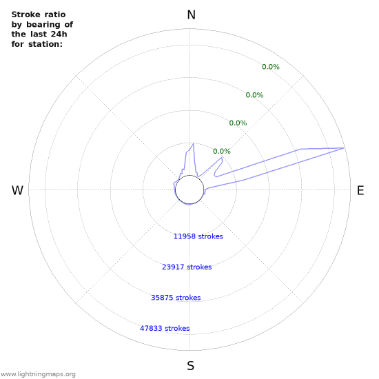 Graphs: Strike ratio by bearing