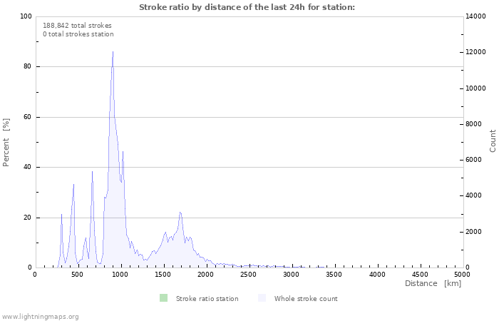 Graphs: Strike ratio by distance