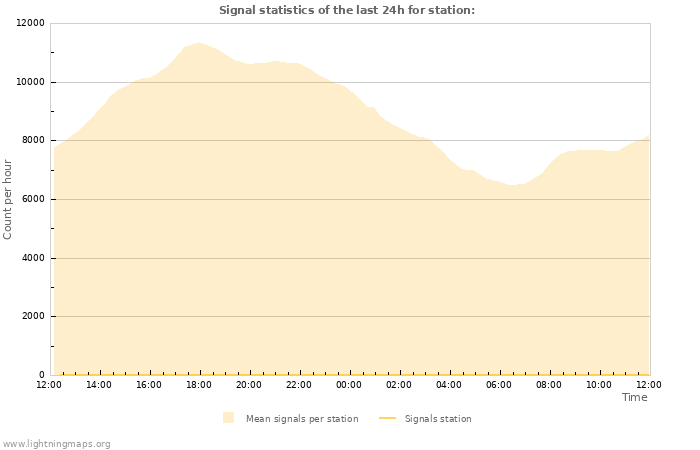 Graphs: Signal statistics