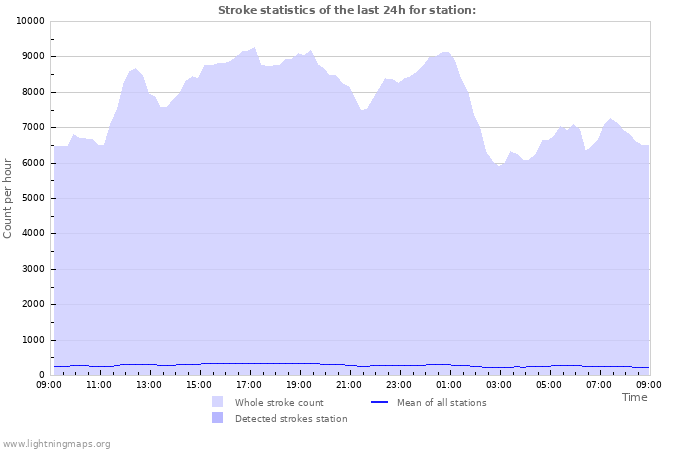 Graphs: Strike statistics
