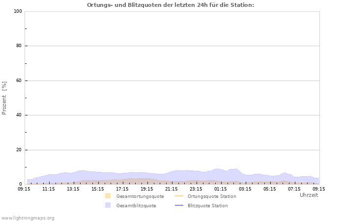 Diagramme: Ortungs- und Blitzquoten