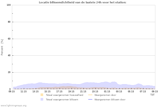 Grafieken: Locatie bliksemdichtheid