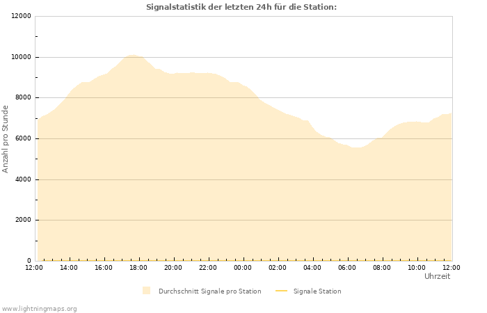 Diagramme: Signalstatistik