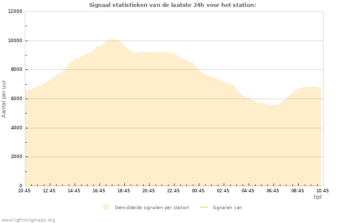 Grafieken: Signaal statistieken