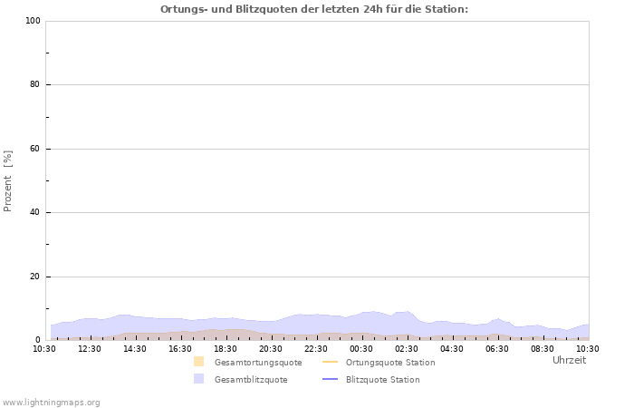 Diagramme: Ortungs- und Blitzquoten