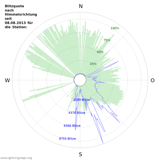 Diagramme