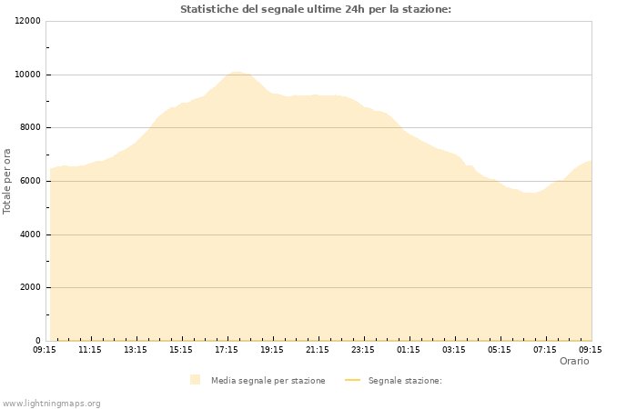 Grafico: Statistiche del segnale