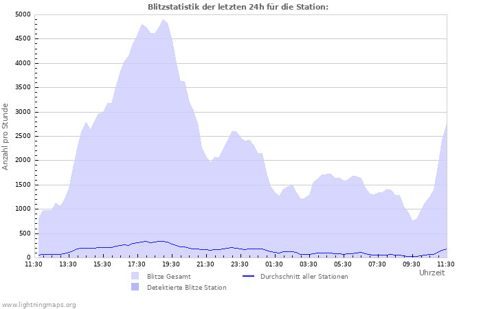 Diagramme: Blitzstatistik