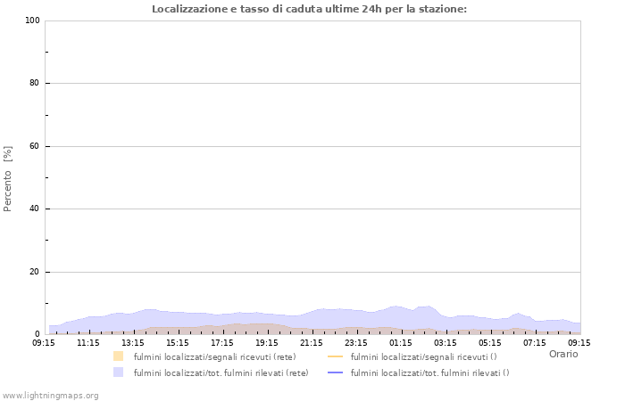 Grafico: Localizzazione e tasso di caduta