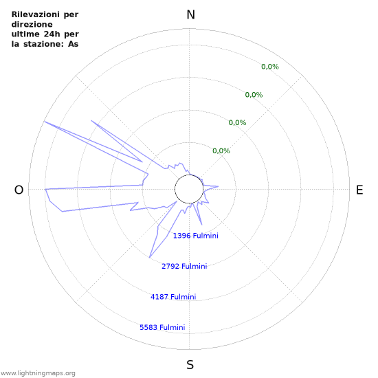 Grafico: Rilevazioni per direzione