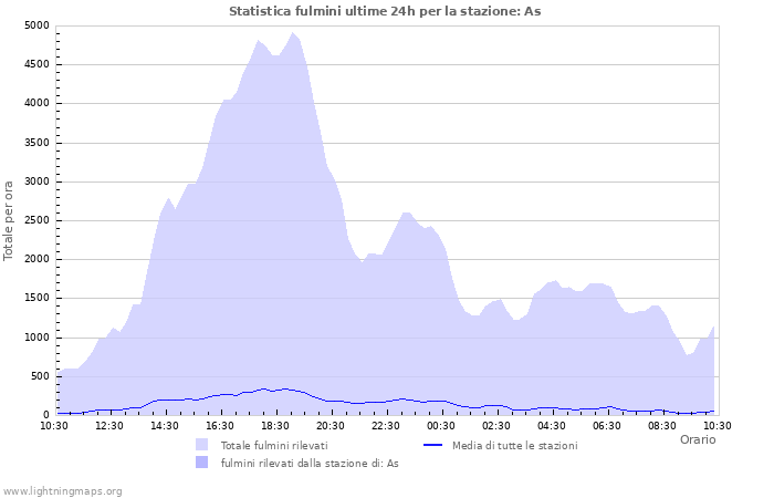 Grafico: Statistica fulmini