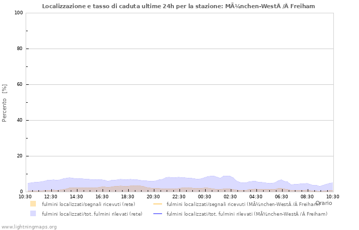 Grafico: Localizzazione e tasso di caduta