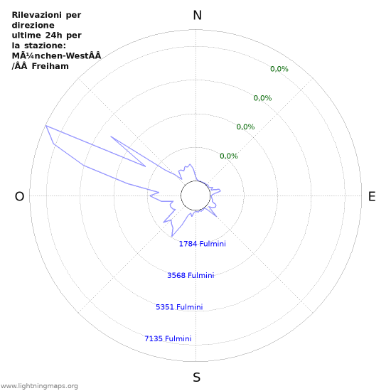 Grafico: Rilevazioni per direzione