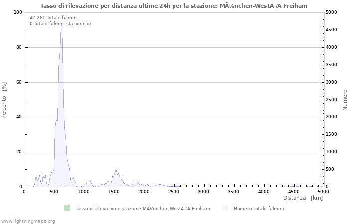 Grafico: Tasso di rilevazione per distanza