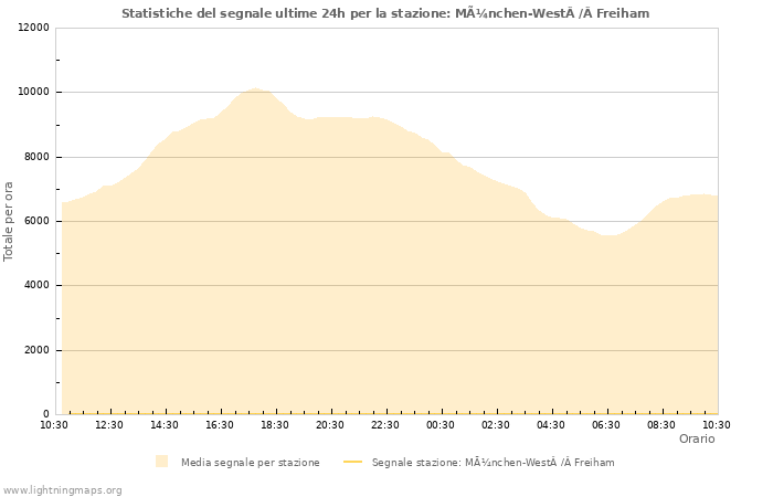 Grafico: Statistiche del segnale