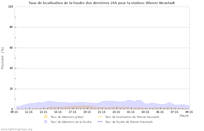 Graphes: Taux de localisation de la foudre