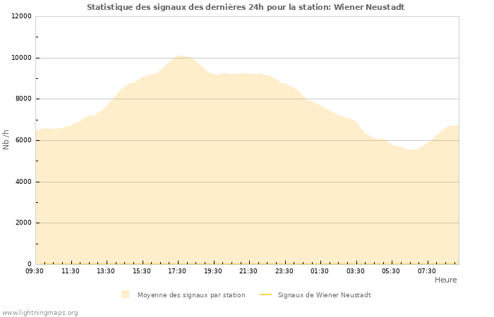 Graphes: Statistique des signaux