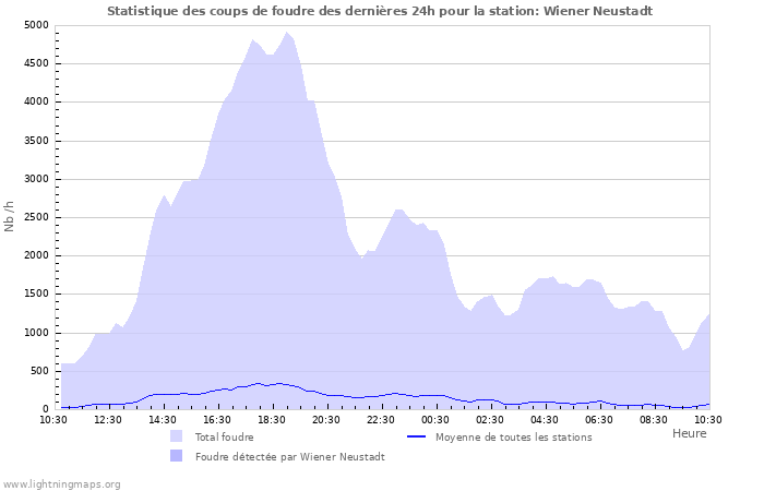 Graphes: Statistique des coups de foudre