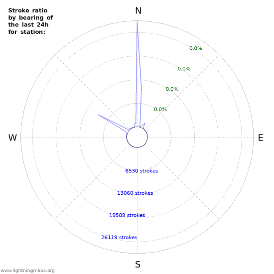 Graphs: Strike ratio by bearing