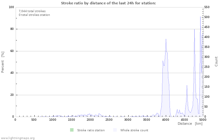 Graphs: Strike ratio by distance