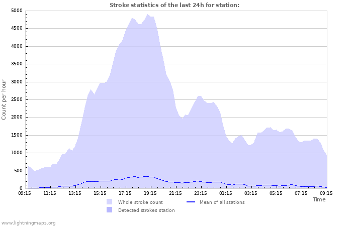 Graphs: Strike statistics