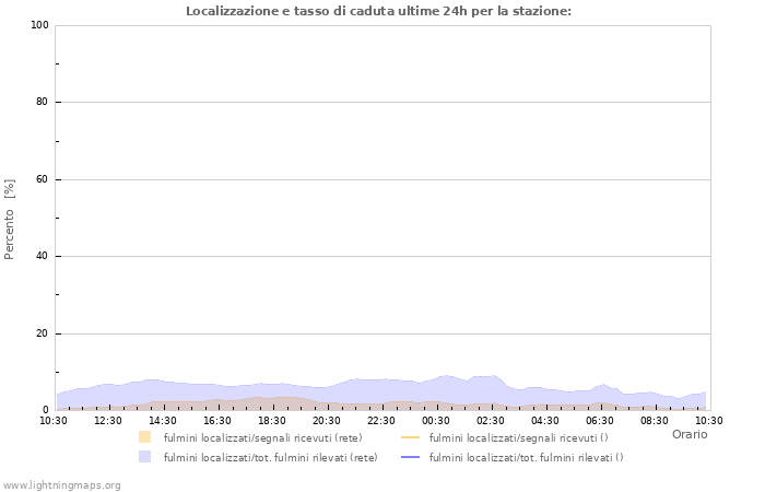 Grafico: Localizzazione e tasso di caduta