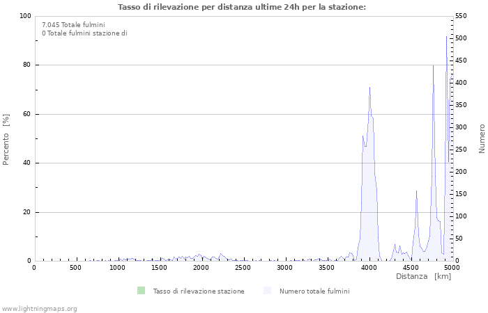 Grafico: Tasso di rilevazione per distanza