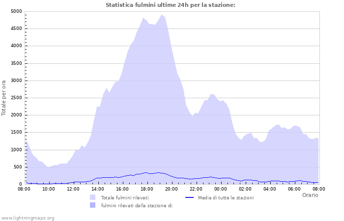 Grafico: Statistica fulmini