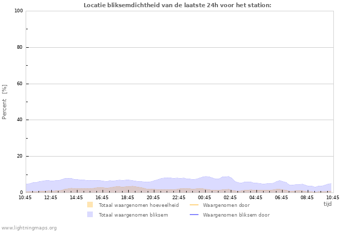 Grafieken: Locatie bliksemdichtheid