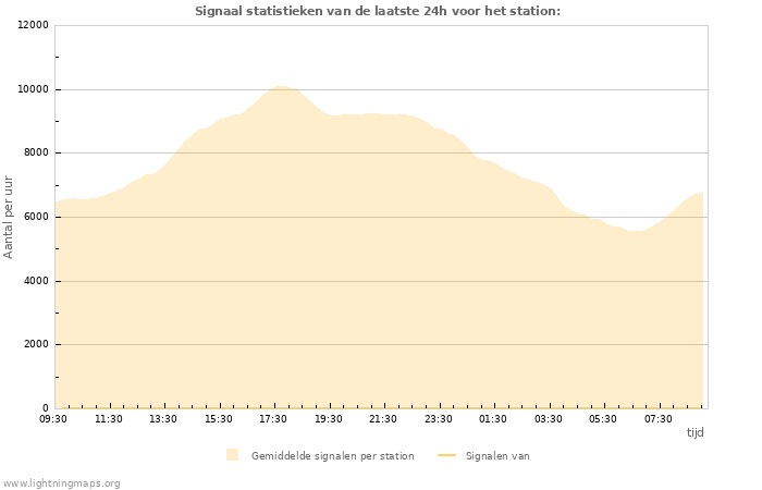 Grafieken: Signaal statistieken