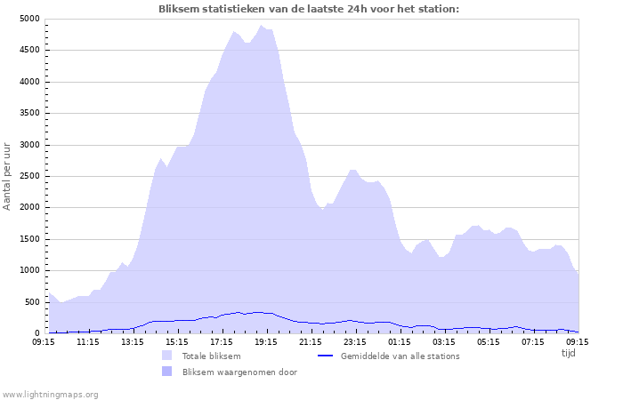 Grafieken: Bliksem statistieken