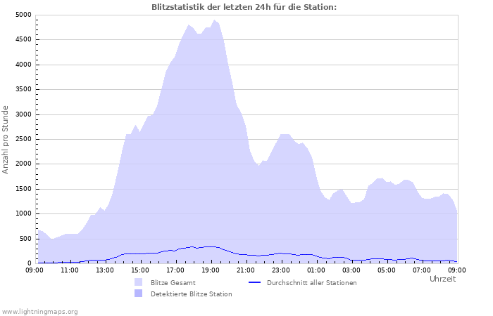 Diagramme: Blitzstatistik