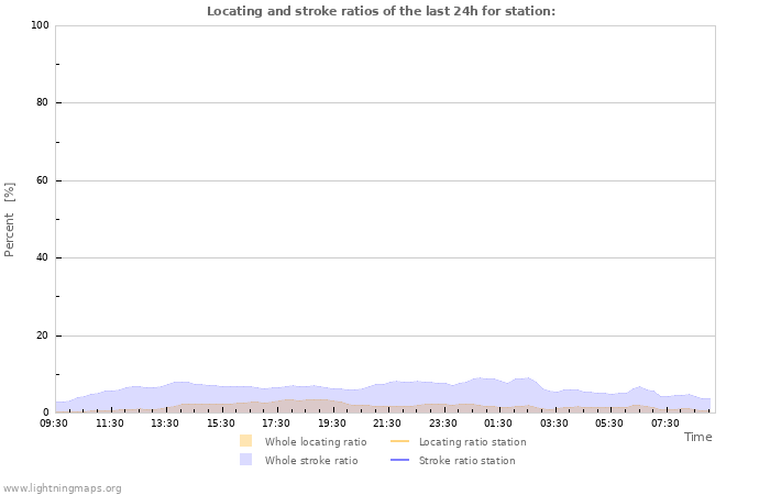 Graphs: Locating and strike ratios