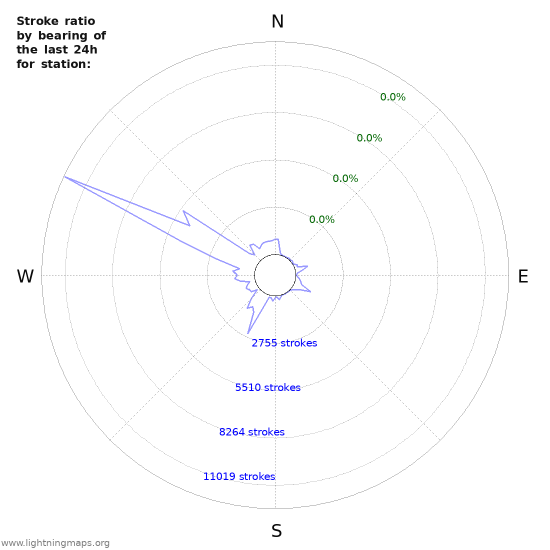 Graphs: Strike ratio by bearing