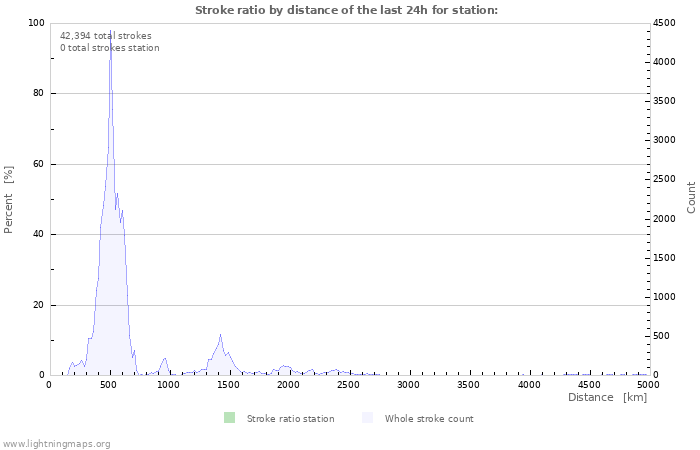 Graphs: Strike ratio by distance