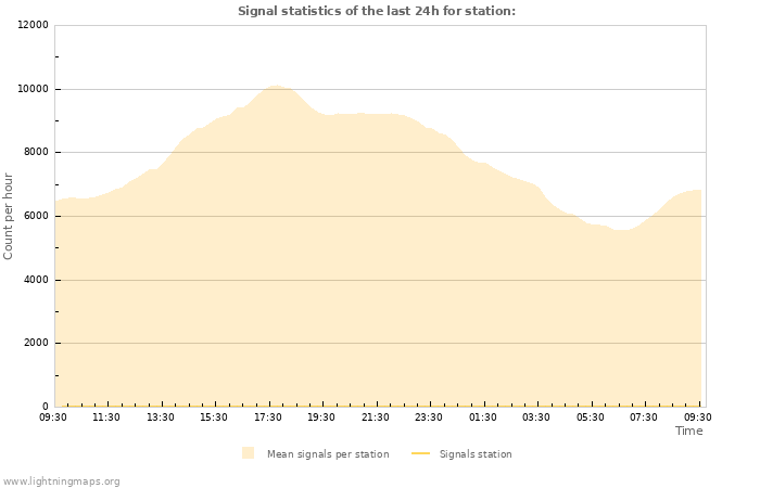 Graphs: Signal statistics