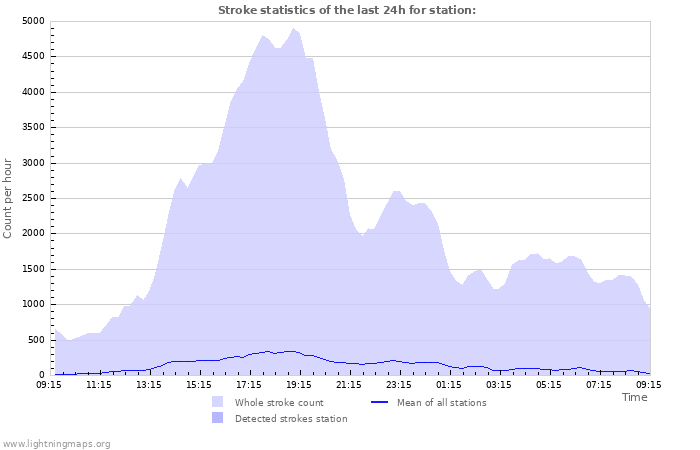 Graphs: Strike statistics