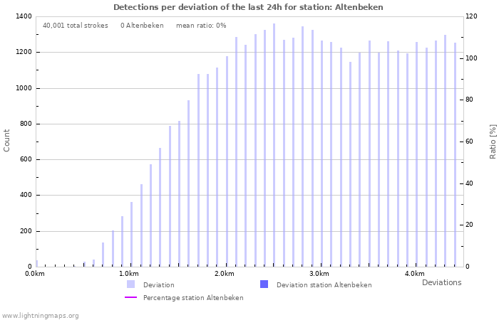 Graphs: Detections per deviation