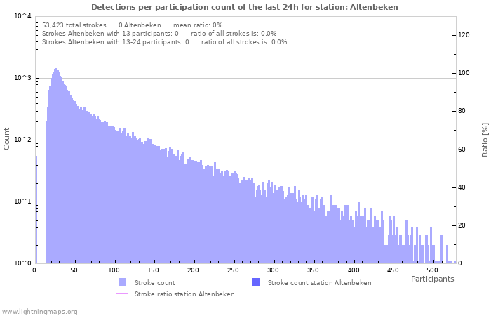 Graphs: Detections per participation count