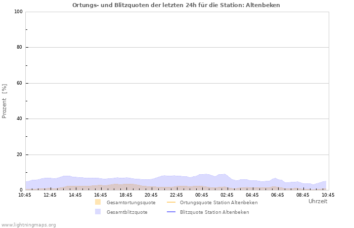 Diagramme: Ortungs- und Blitzquoten