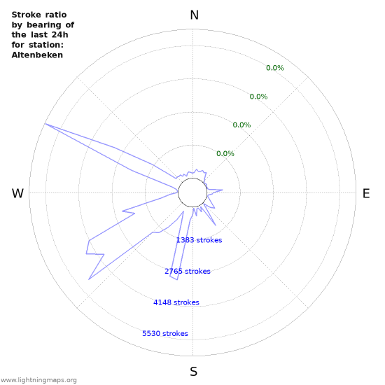Graphs: Strike ratio by bearing