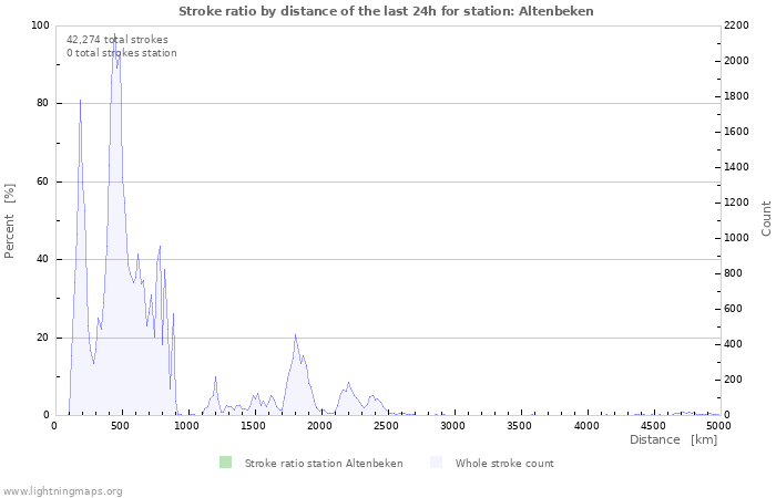 Graphs: Strike ratio by distance