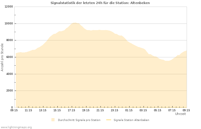 Diagramme: Signalstatistik