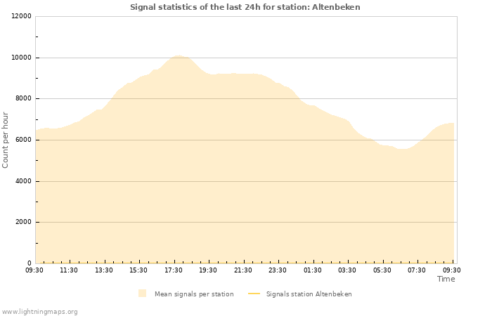 Graphs: Signal statistics